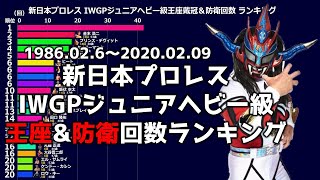 【新日本プロレス】IWGPジュニアヘビー級戴冠＆防衛回数ランキング【2020年度5月版】