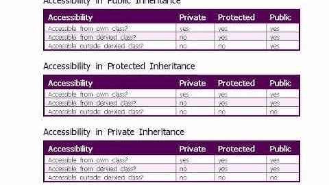 C++ Access Specifiers explained
