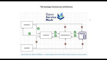 AKS Open Service Mesh Demo