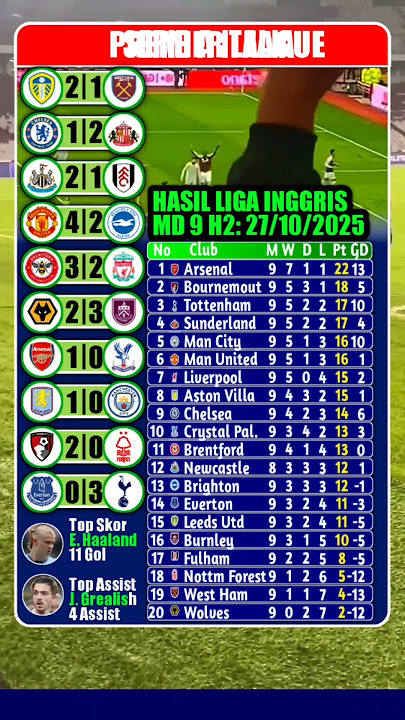 Hasil Liga Inggris, Aston Villa 1 vs 0 Manchester City, Arsenal 1 vs 0 Crystal Palace | Pekan 9 H2
