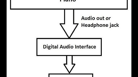 Intro To Recording Piano Videos