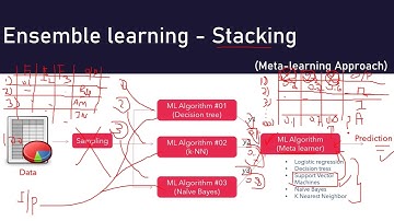 Ensemble Machine Learning - STACKING 02