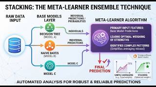 Ensemble Machine Learning using ORANGE AutoML- STACKING 02