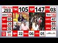 West Bengal Result: Rahul Gandhi पर भड़के Sudhanshu  | Mamata Banerjee | Vote Counting Breaking