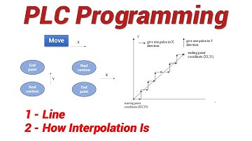 EtherCAT Motion Controller PLC Programming in Linear Interpolation (2) | How Interpolation Is