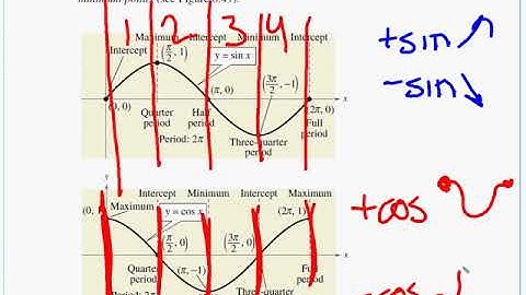 4-5 Graphing Sine and Cosine day 1