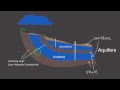 Aquifer Dynamics: Confined Versus Unconfined