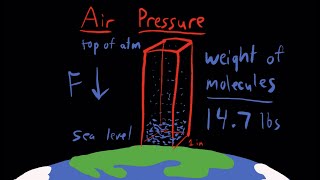 What is Air Pressure and Air Density?