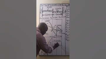 How to draw the shear force diagram for a fixed beam. #george_kamiti #three_moment_theorem