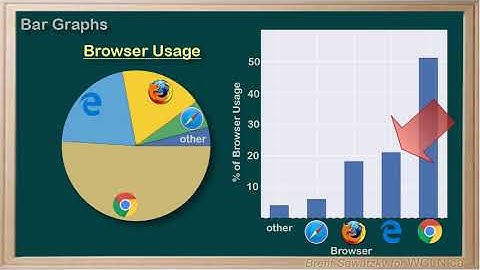 WCLN - Math - Graphing: Bar Graphs