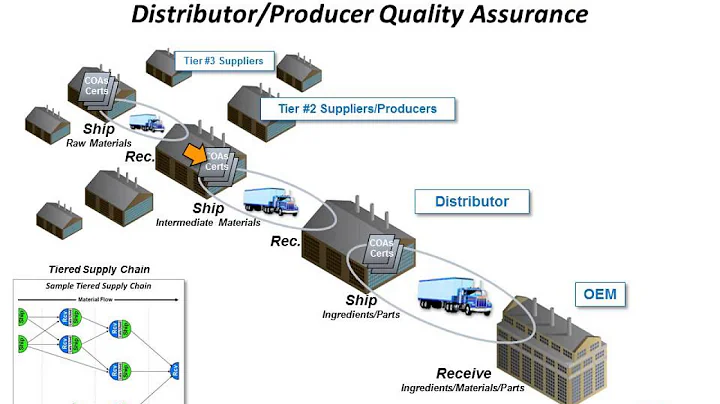 Multi-tier Supply Chain Quality with Distributor