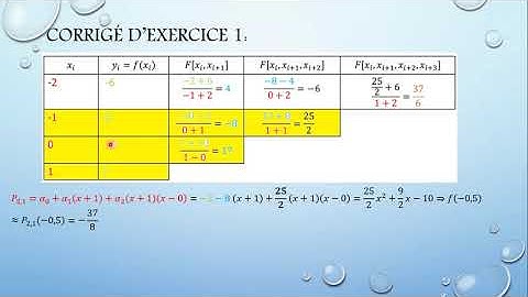 interpolation polynomial (exercice)