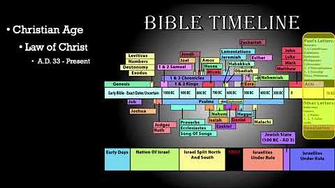Overview of the Bible