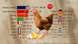 Los Países con Mayor Población de Pollos