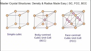 Famous Master Crystal Structures: Density & Radius Made Easy | SC, FCC, BCC Profile