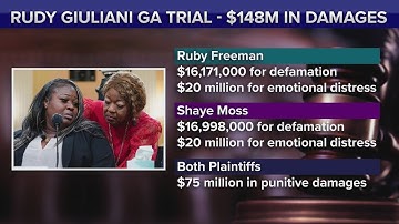 Jury awards $148 million in damages to Georgia election workers over Rudy Giuliani’s 2020 vote lies
