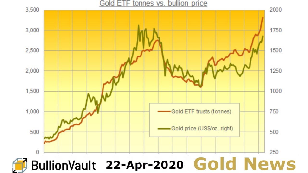 Etf золото аббревиатура. Etf золото аббревиатура. Золотые etf. Etf золото график. Spdr gold trust.