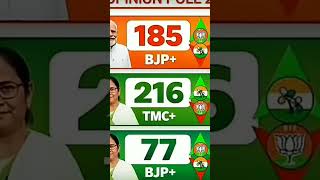 Karnataka2026चुनाव से पहले सबसे बडा सर्वे किस पार्टी को मिल रही है कितनी सीटे#karnatakaelection2028​