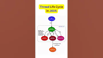 Thread Life Cycle In JAVA 
