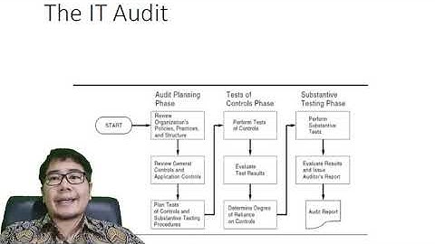 ISA #2 - Information Systems Auditing: IT Auditing and Internal Control