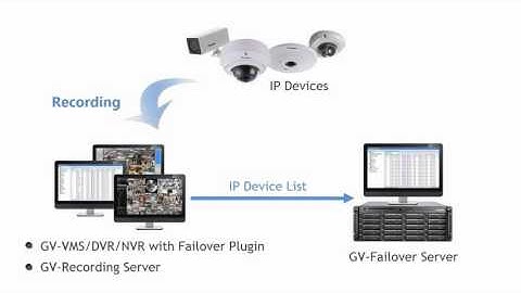 GeoVision GV Failover Server  Introduction