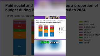 How did the BFCM media mix change in 2025? 📊