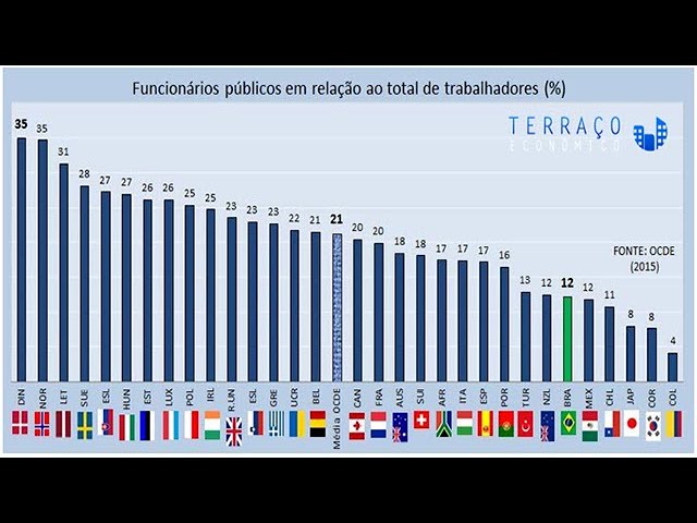 Máquina pública: inchada ou emperrada