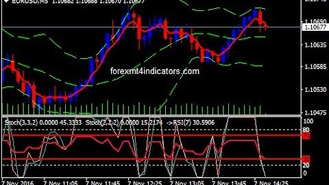 Double Stochastic Binary Options Trading Strategy
