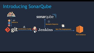 Sonarqube Installation and Integration with Jenkins - 2019  | Part-1