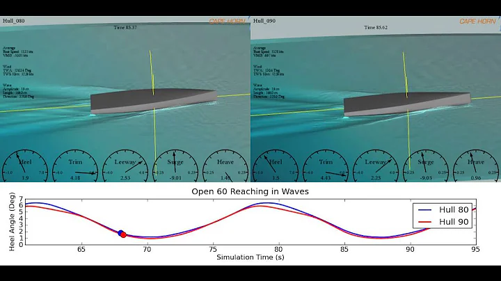 CFD 6 Degree of Freedom Sailing Yacht in Reaching waves