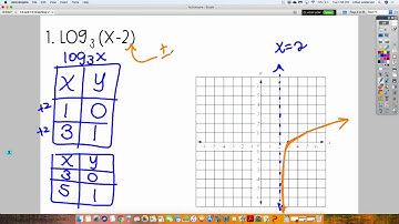 7-5 Graphing Logarithmic Functions
