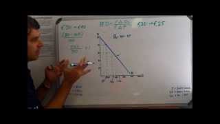 Price Elasticity of Demand (PED)