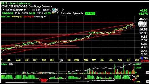 BSDM, CPX, GORO, QUIK -- Stock Charts -- Harry Boxer, TheTechTrader.com