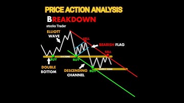 Price Action Analysis Breakdown | stock | Forex |Crypto |Trading #chartpatterns #shorts #priceaction