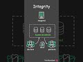 InfoSec Integrity #security #securityconcepts #secops #infosecurity #securitybreach #integrity