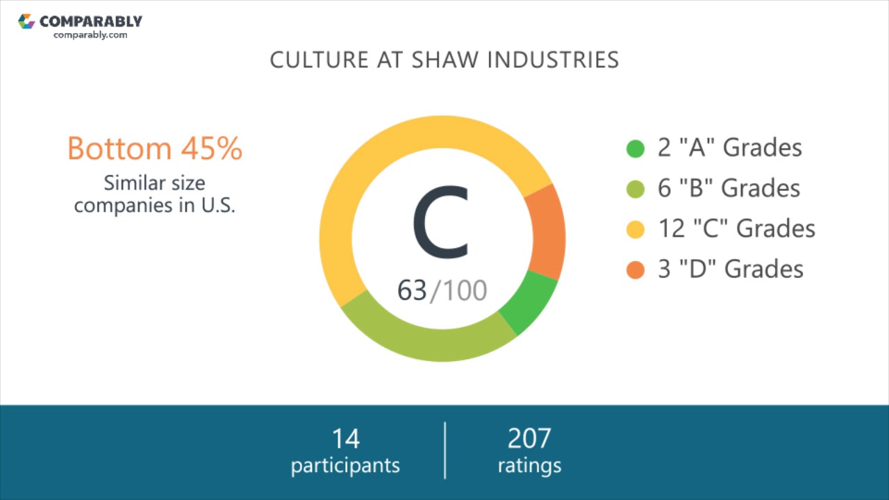 Working at Shaw Industries - May 2018