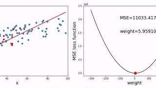 Stochastic Gradient Descent for Linear Regression