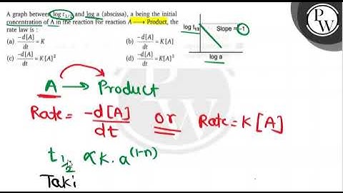 A graph between log t_1 / 2 and log a (abscissa), a being the initial concentration of A in the r...
