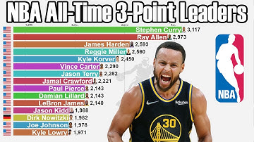 NBA All-Time Career 3-Point Leaders (1980-2022) - Updated