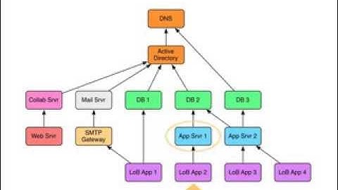 Defining a Logical Design