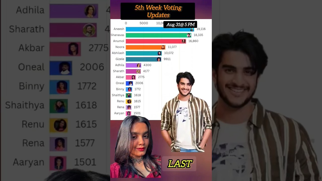 💥Voting Results| Bigboss Malayalam Season 7| 5th Week Eviction Updates✨| 