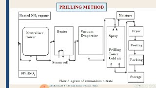 Manufacturing of Ammonium nitrate fertilizer by Prilling method | Manufacture of NH4NO3