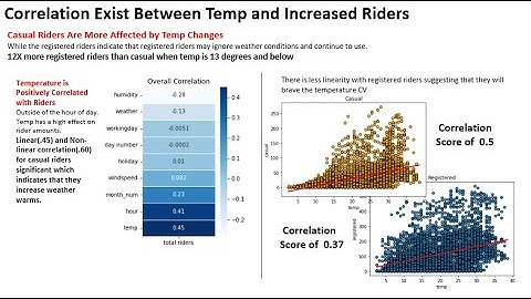 Python Project | Visualization | Analysis of Bike Sharing Shop