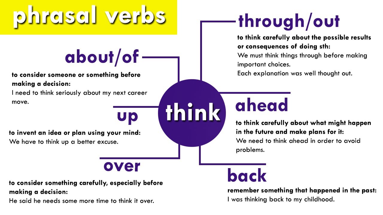 Английский глагол think. Глагол think. Verbs of thinking. Think about gramma. Thoughts about the Future with verbs think.