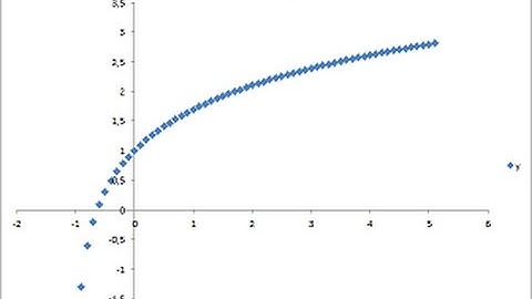 Diferenciación Numérica de una Función en Python