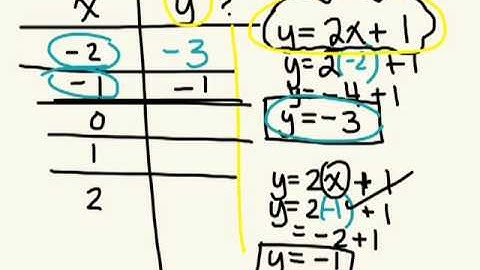 How to use Table of values and graphs given linear equation gr 10 applied
