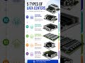 🔥 5 Types of Data Centers Explained in 60 Seconds #technews #shorts #news#job #datacenter #tech