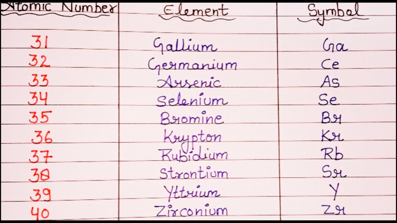 Symbols Chemistry Elements