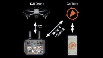 Connect your drone to your Caltopo Map