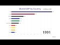 Top 10 country gdp ranking history 19602017